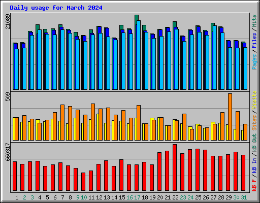 Daily usage for March 2024