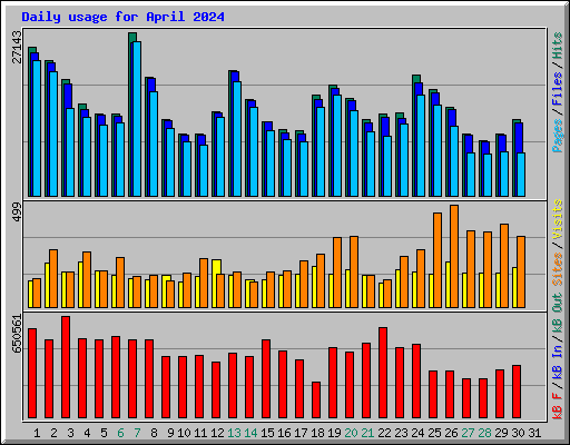 Daily usage for April 2024