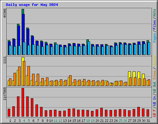 Daily usage for May 2024