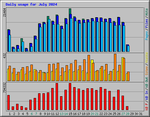 Daily usage for July 2024