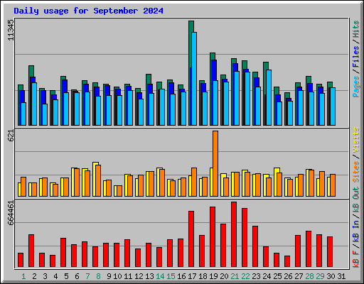 Daily usage for September 2024