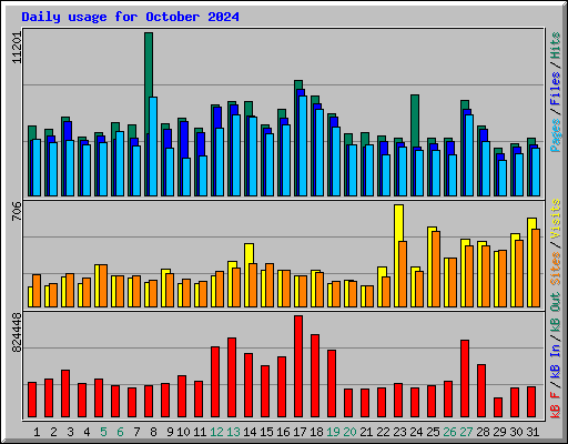 Daily usage for October 2024