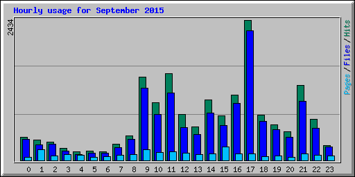 Hourly usage for September 2015