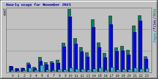 Hourly usage for November 2015