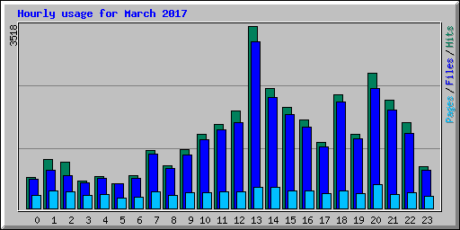 Hourly usage for March 2017