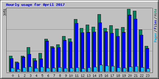 Hourly usage for April 2017