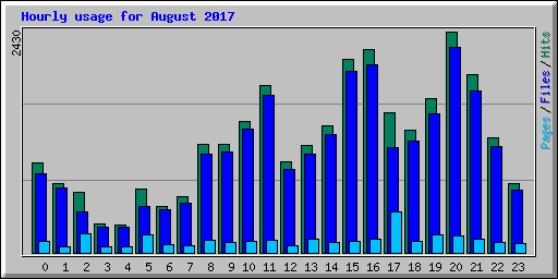 Hourly usage for August 2017