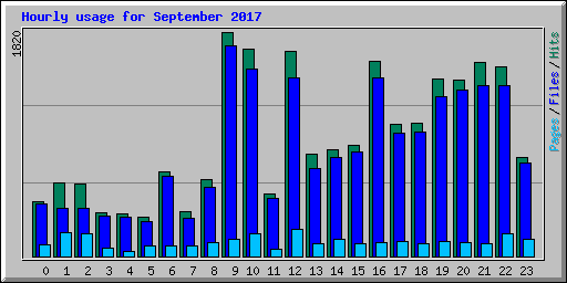 Hourly usage for September 2017