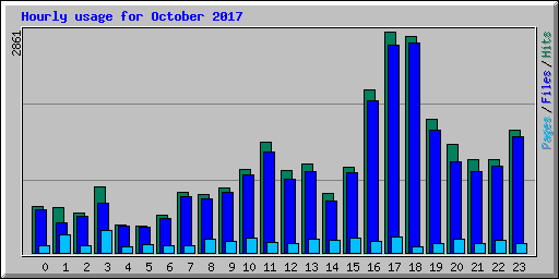 Hourly usage for October 2017