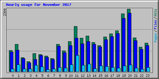 Hourly usage for November 2017