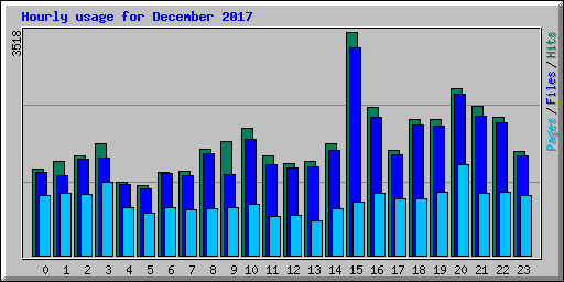 Hourly usage for December 2017