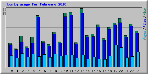 Hourly usage for February 2018