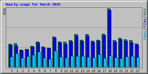 Hourly usage for March 2018