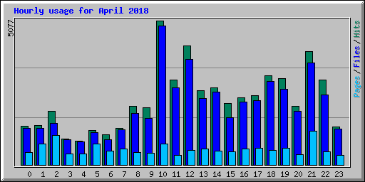 Hourly usage for April 2018