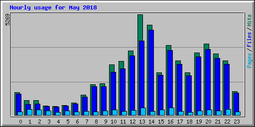 Hourly usage for May 2018