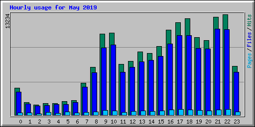 Hourly usage for May 2019