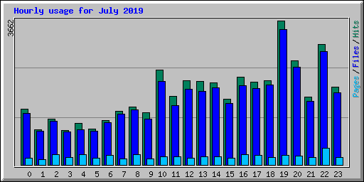 Hourly usage for July 2019