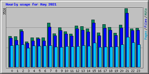 Hourly usage for May 2021