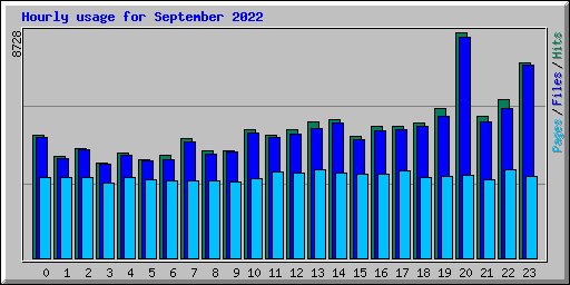 Hourly usage for September 2022