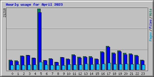Hourly usage for April 2023