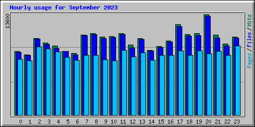 Hourly usage for September 2023