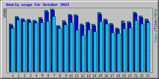 Hourly usage for October 2023