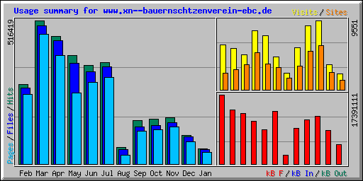 Usage summary for www.xn--bauernschtzenverein-ebc.de